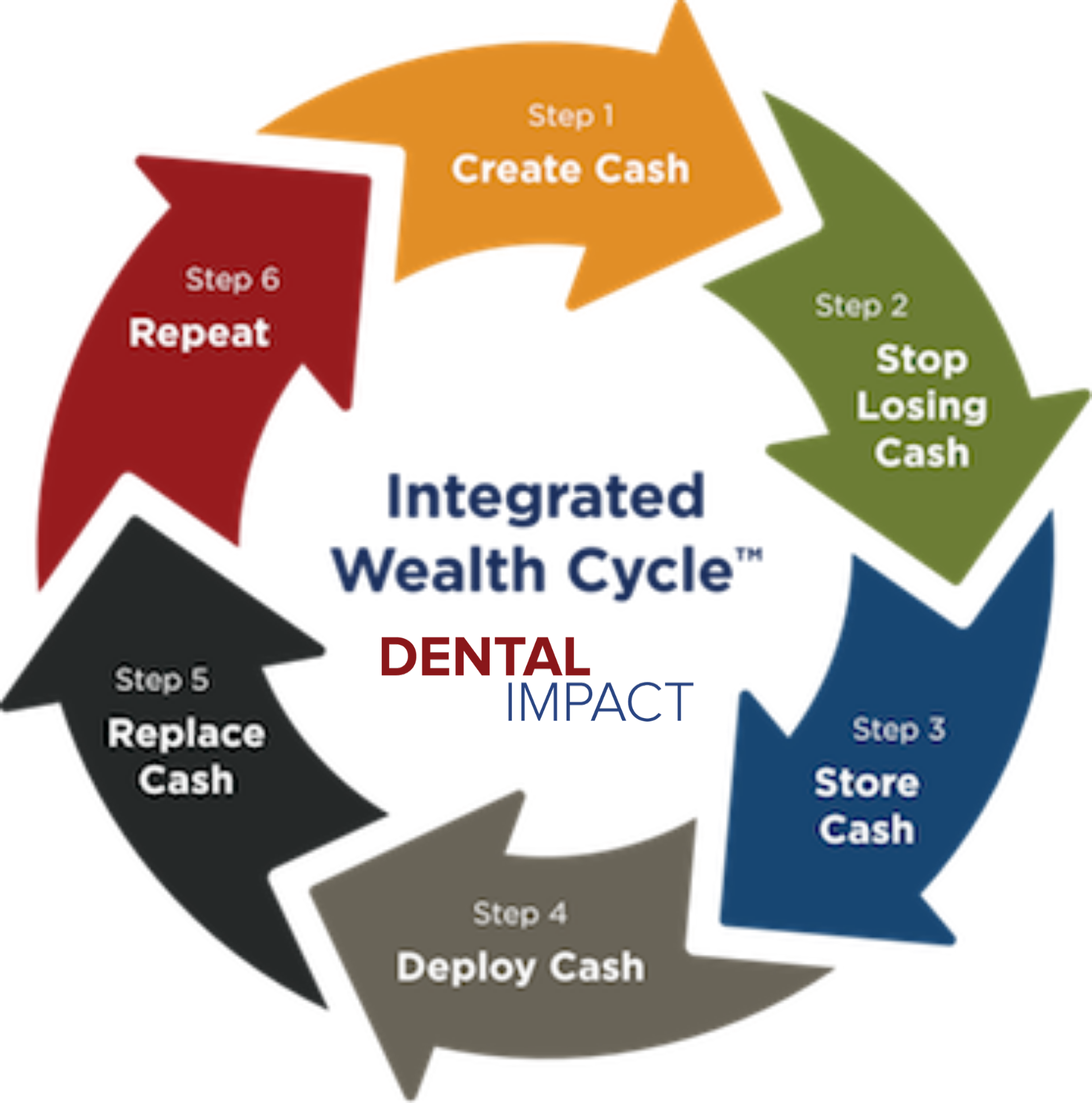 Integrated Wealth Cycle Diagram - Dental Impact